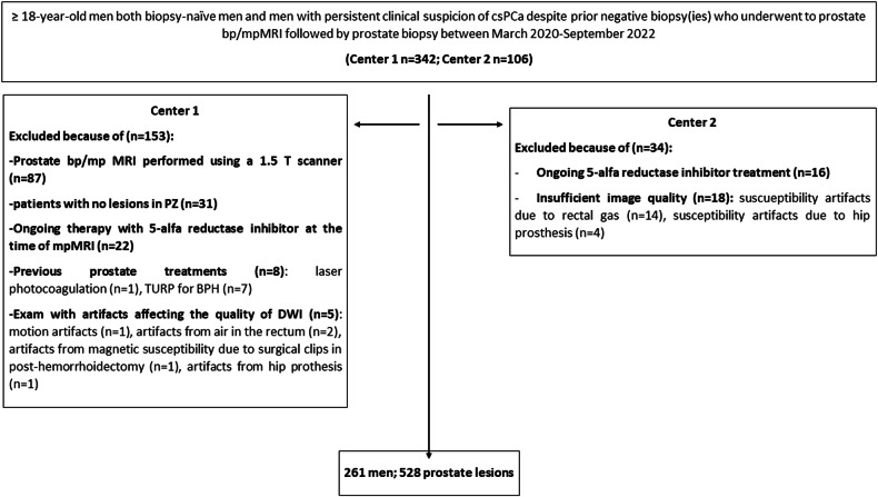Diffusion levels for quantitative assessment of the apparent diffusion coefficient value in prostate MRI: a proof-of-concept bicentric study.