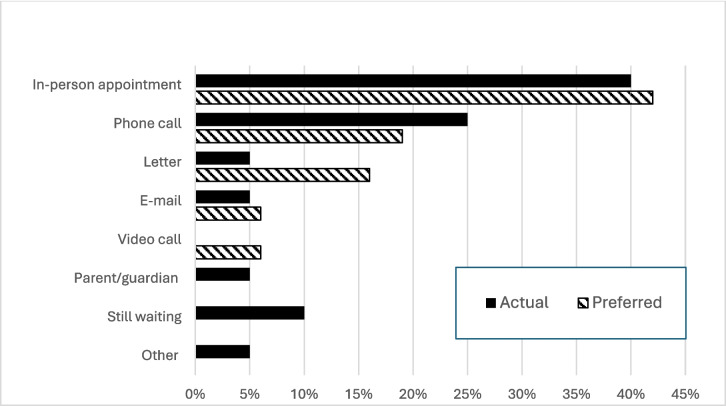 Experience of people with Biochemical Genetic Disorders and their families accessing Genetic Counselling and Genetic Testing in the Irish Republic.