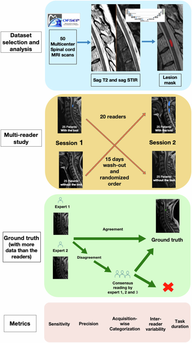 Evaluation of a deep learning segmentation tool to help detect spinal cord lesions from combined T2 and STIR acquisitions in people with multiple sclerosis.