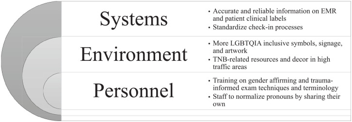 Designing a Better Health System: Patient Perspectives on Gender Inclusive Care.