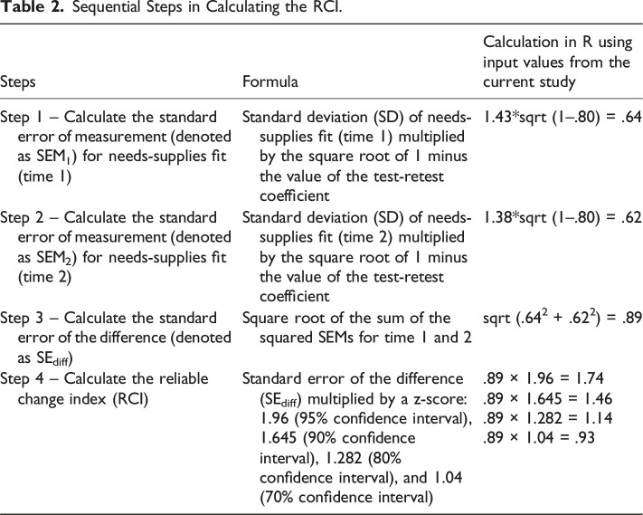 Detecting Change in Needs-Supplies Fit Through Reliable Change Methodology.
