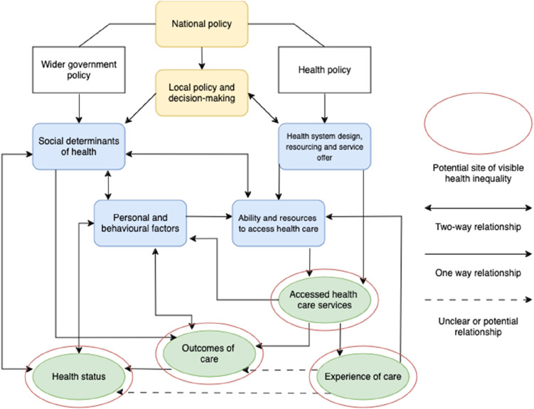 Tackling health inequalities: What exactly do we mean? Evidence from health policy in England.