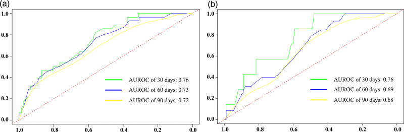 Complement C3 predicting acute-on-chronic liver failure in cirrhotic patients with bacterial infection within 90 days: a cohort study.