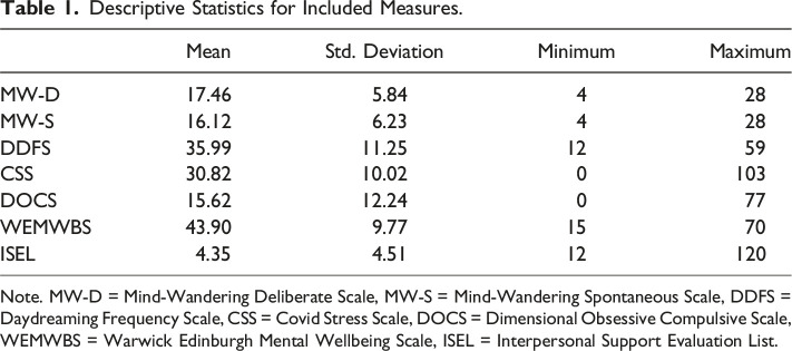 Mind-Wandering and Its Relationship With Psychological Wellbeing and Obsessive-Compulsive Symptomatology in the Context of Covid-19.