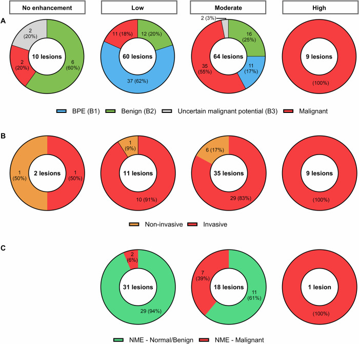 Improving the diagnostic performance of contrast-enhanced mammography through lesion conspicuity and enhancement quantification.