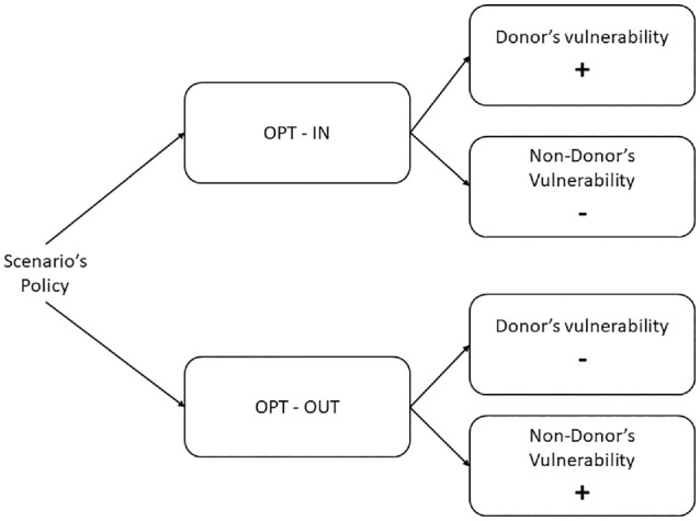 Organ Donation Decisions: When Deviating from the Status Quo Heightens Perceived Vulnerability.