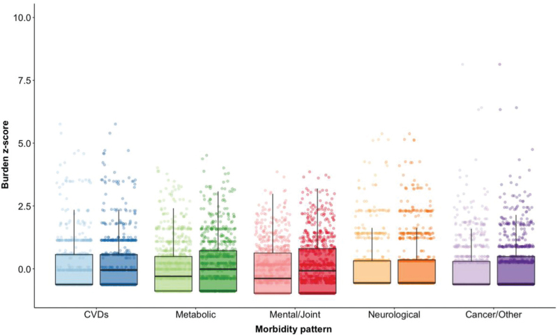 Changes in multimorbidity burden and their impact on patient and healthcare outcomes in people with HIV over a 3-5-year period.