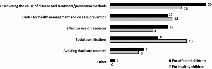 Re-consent practices in biobanks in Japan: current status and stakeholder perspectives.