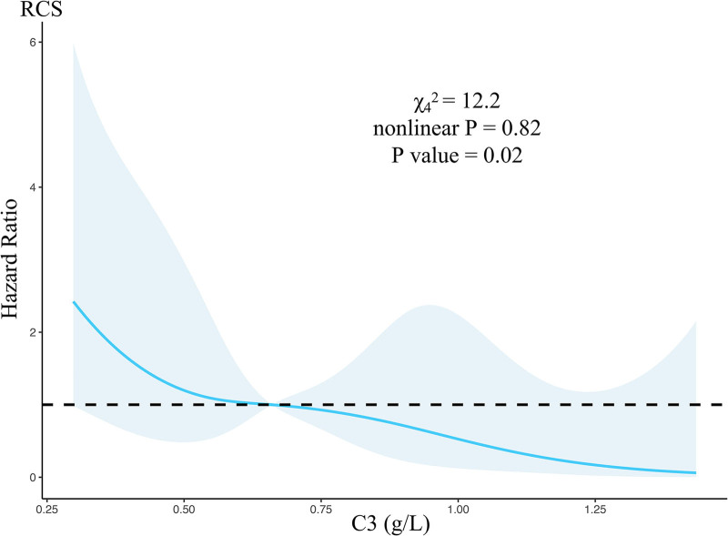 Complement C3 predicting acute-on-chronic liver failure in cirrhotic patients with bacterial infection within 90 days: a cohort study.