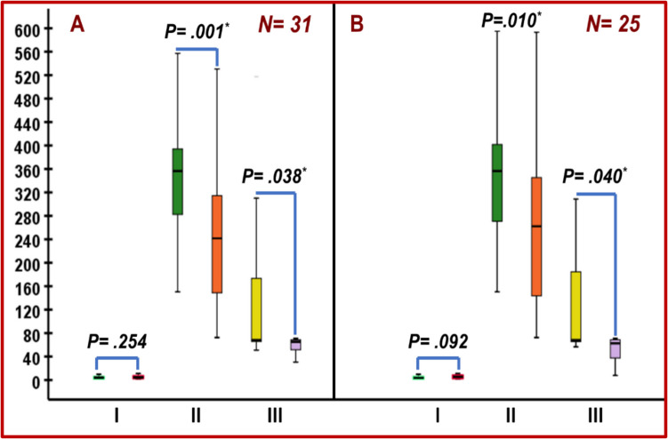 Impact of online hemodiafiltration on bone turnover in children with CKD-5d: A prospective cohort study.