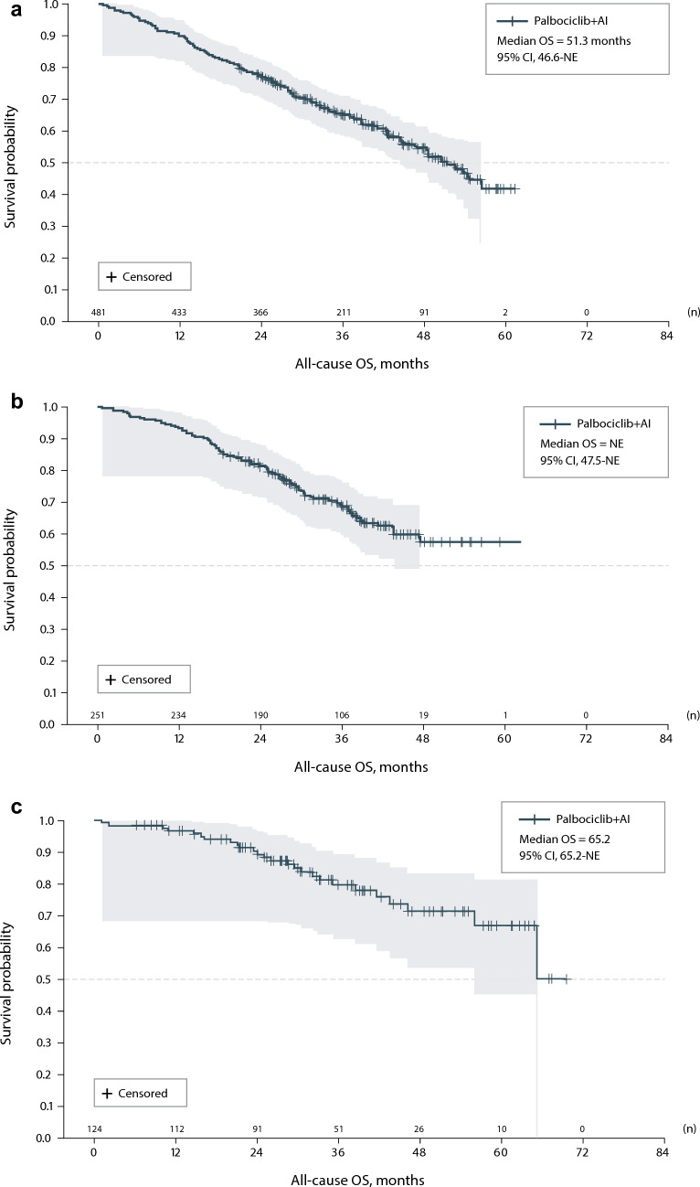 Real-world clinical outcomes associated with first-line palbociclib and aromatase inhibitor therapy among patients with HR+/HER2- advanced breast cancer in Europe.
