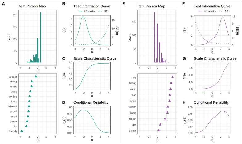 Latent Structure and Item Functioning of Self-Referent Encoding Task Word Stimuli in Preadolescent Youth.