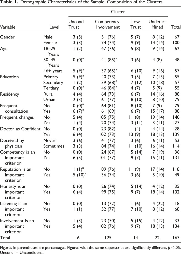 Patients' Positions on the Degree of Trust to be Placed in Physicians.