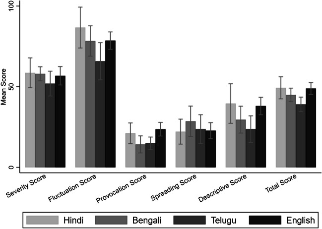A cross-cultural study translating and validating the COMPAT-SF pain questionnaire in Telugu, Bengali and Hindi.