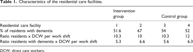 Effectiveness of an educational intervention on mealtime support needs for people with dementia in residential care facilities: A cluster-randomized controlled trial.