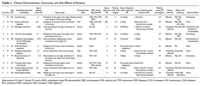 Effectiveness and Safety of High-Dose Oral Phenobarbital in Children With Recurrent and Treatment-Refractory Seizures.
