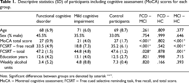 Saccadic eye movements differentiate functional cognitive disorder from mild cognitive impairment.