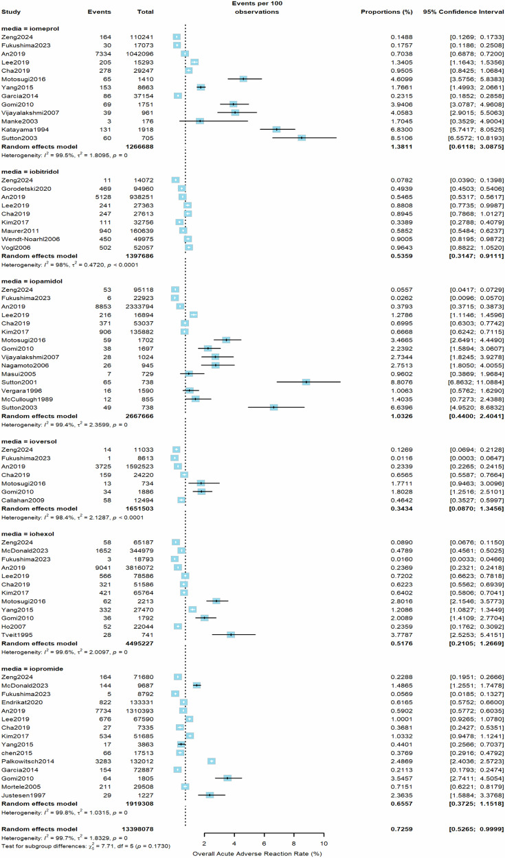 Estimating the rate of acute adverse reactions to non-ionic low-osmolar contrast media: a systematic review and meta-analysis.