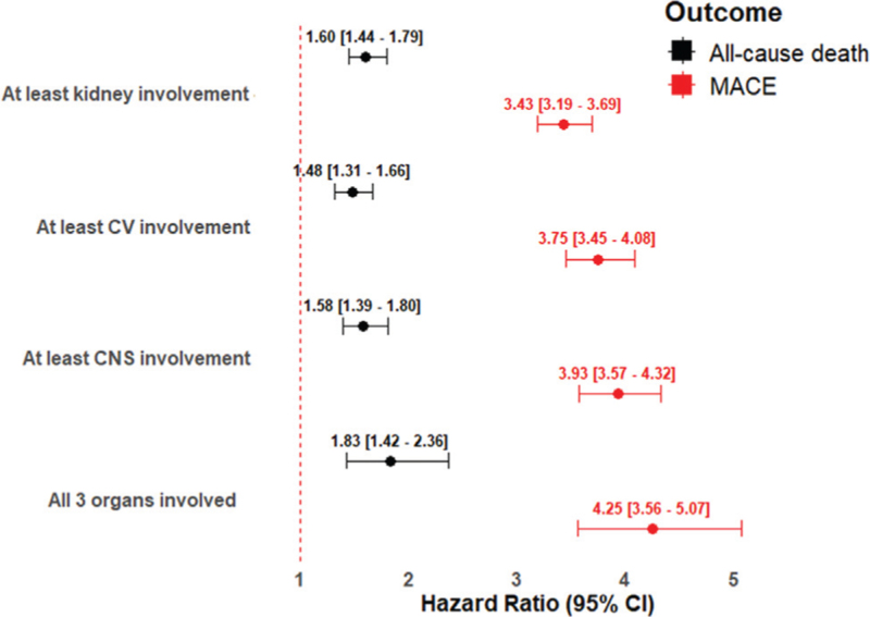 Long-term risk of adverse events in patients discharged alive after hospitalization for hypertensive crisis.