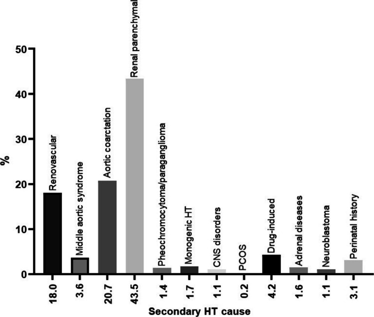 Current etiology of hypertension in European children - factors associated with primary hypertension.