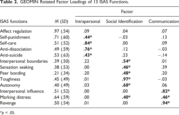 Function of Nonsuicidal Self-Injury Among Iranian University Students: A Factor Structure Analysis.