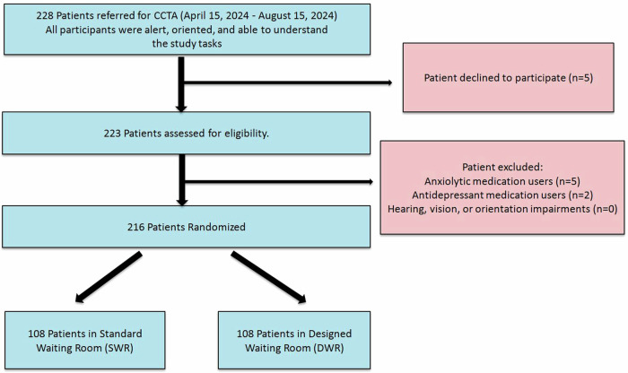 Influence of visual objects and music on anxiety levels and imaging process in patients undergoing coronary CT angiography.