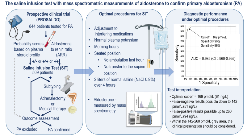 The saline infusion test with mass spectrometric measurements of aldosterone to confirm primary aldosteronism.