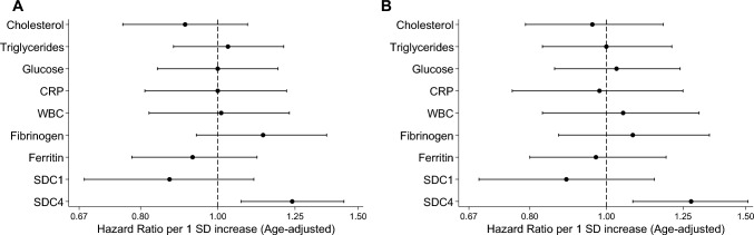 Higher pre-diagnostic serum syndecan-4 levels are associated with increased breast cancer risk: a case-cohort study.