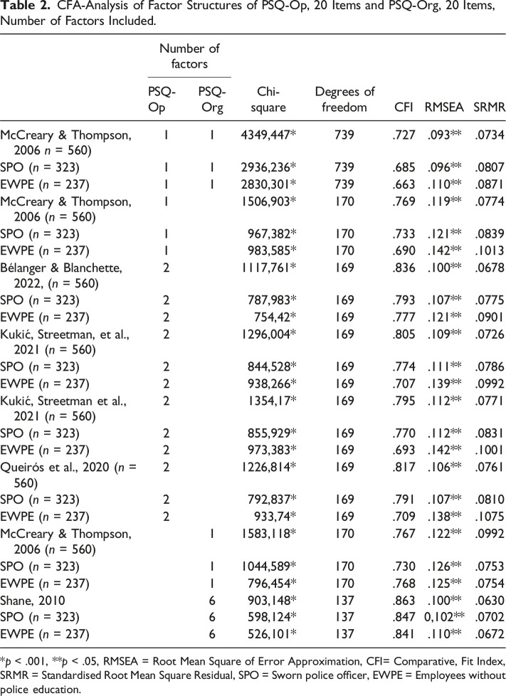 Enhancing Self-Reported Assessment of Working Conditions in Policing: Revisiting the Psychometric Properties and Applications of the Police Stress Questionnaire.