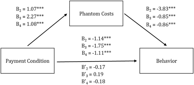 People Reject Free Money and Cheap Deals Because They Infer Phantom Costs.