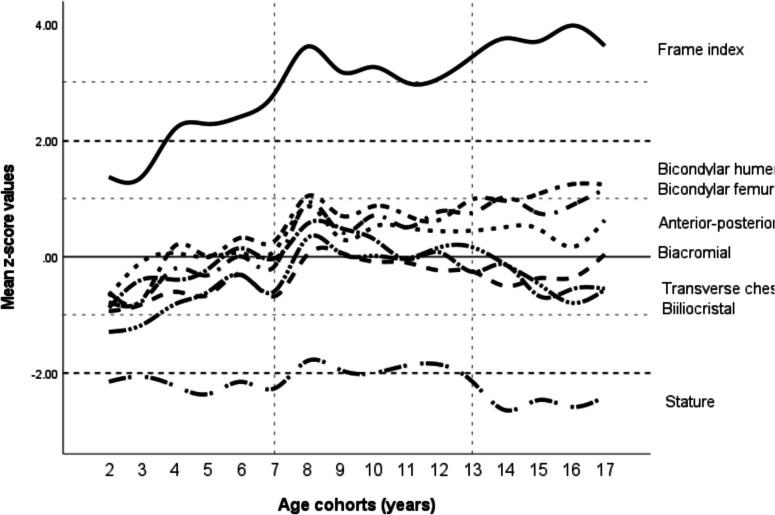 Growth dynamics of transversal body dimensions and proportions, with related clinical determinants in children with X-linked hypophosphatemia treated with phosphate supplements and active vitamin D.