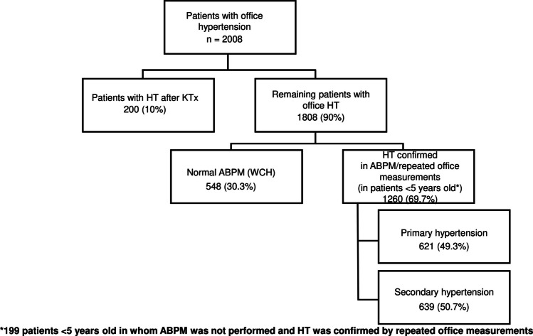 Current etiology of hypertension in European children - factors associated with primary hypertension.