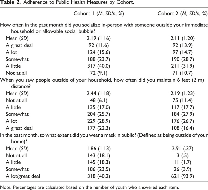 Adherence to and Motivations for Complying With Public Health Measures Among Adolescents During the Coronavirus Disease (COVID-19) Pandemic in Canada.