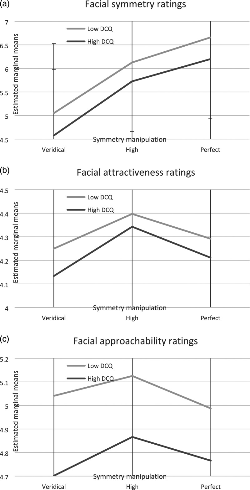 Multidimensional Perfectionism and Facial Symmetry, Attractiveness and Approachability: Comparing Those With High Versus Low Dysmorphic Concerns.