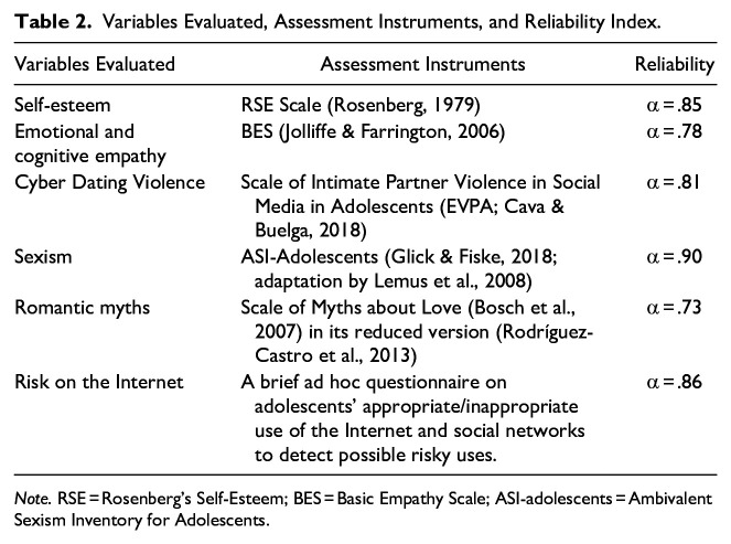 Evaluation of the Effectiveness of the CDA-Stop Program: Cyberviolence Prevention Program for Adolescent Couples.