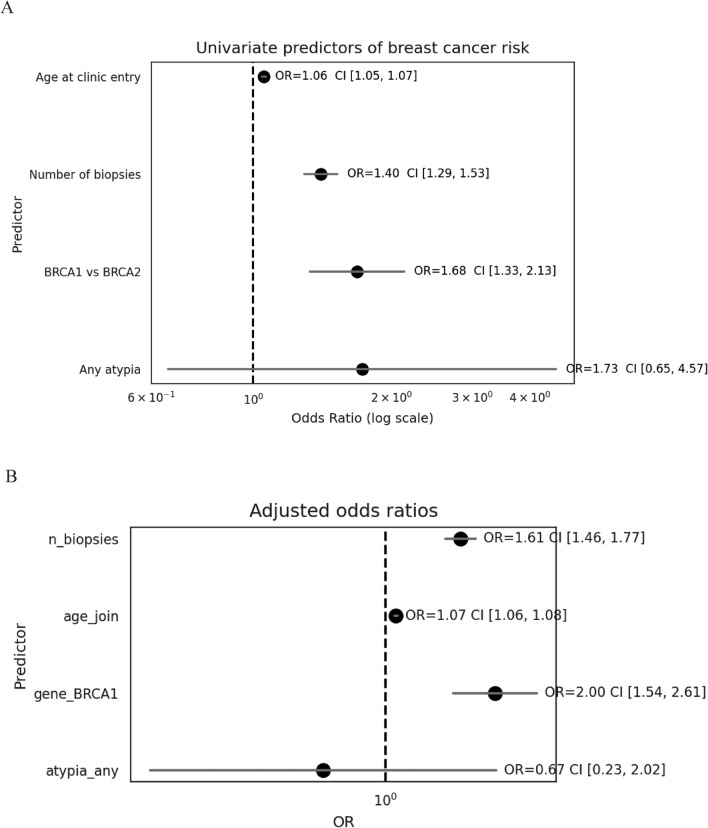 Breast biopsies and breast cancer risk in Israeli BRCA germline pathogenic variant carriers.