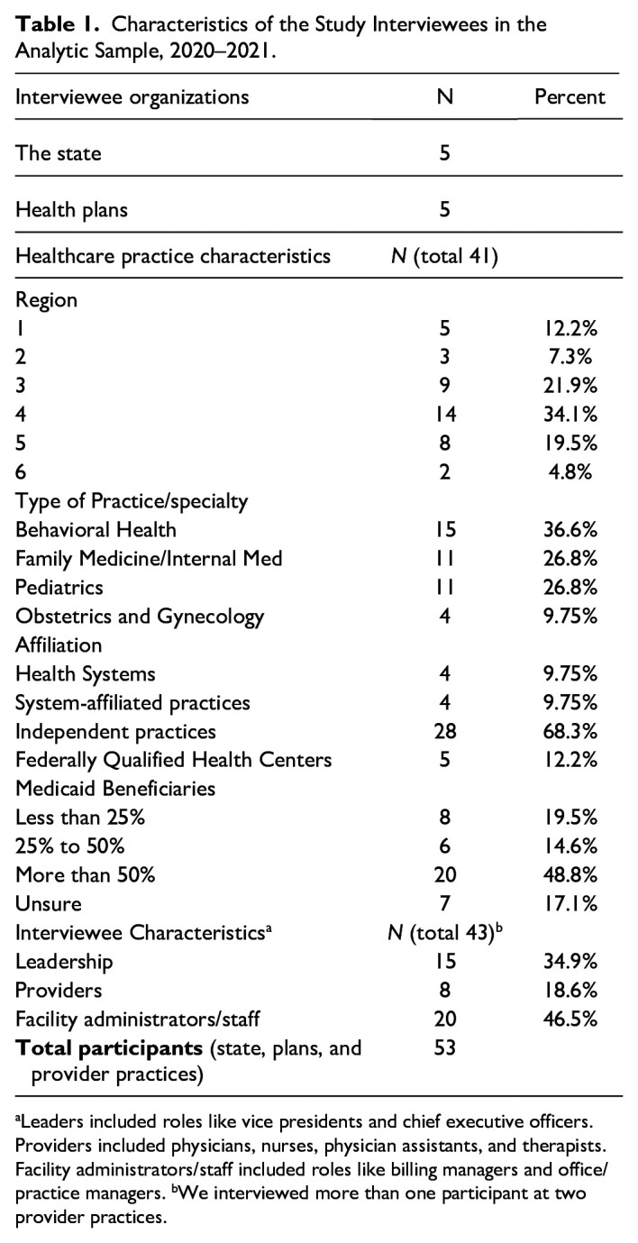Whose Role Is It Anyway? Beneficiary Engagement During the Transition to Medicaid Managed Care in North Carolina.