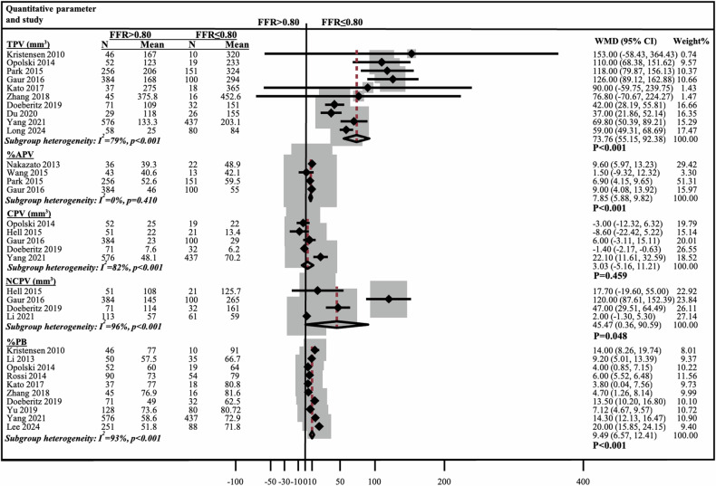 Influence of plaque characteristics by coronary computed tomography angiography on lesion-specific ischemia: a systematic review and meta-analysis.