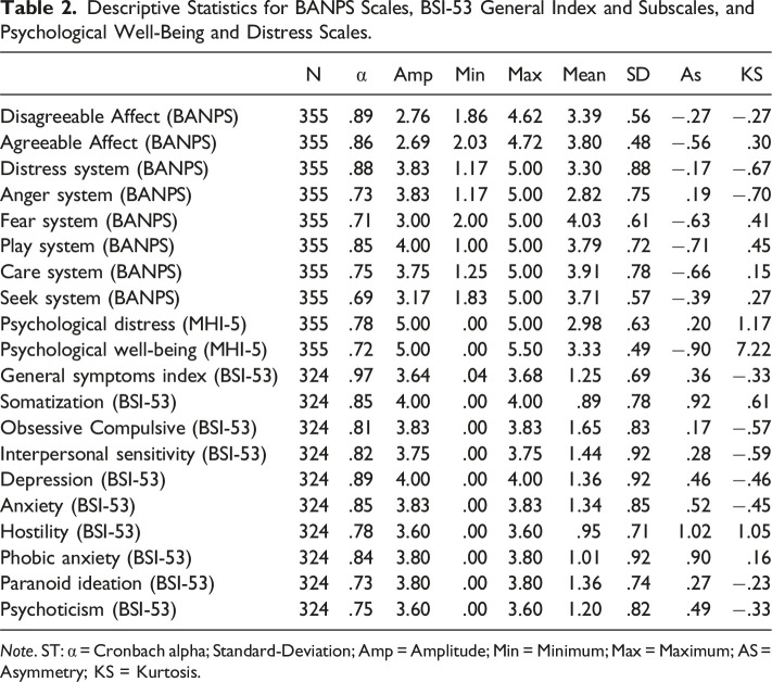 Brief Form of the Affective Neuroscience Personality Scales: Preliminary Psychometric Properties in a European Portuguese Community Sample.