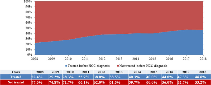 Changes in antiviral treatment rate for hepatitis B virus before hepatocellular carcinoma diagnosis: a nationwide Korean study.