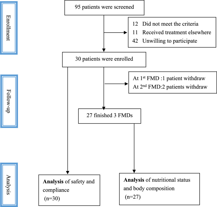 The feasibility and safety of fasting-mimicking diet in breast cancer patients with chemotherapy in China.