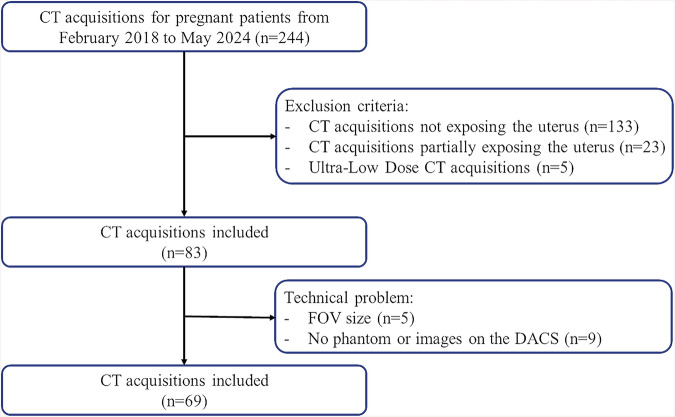 Fetal dose in pregnant CT patients: a comparison of four software packages.