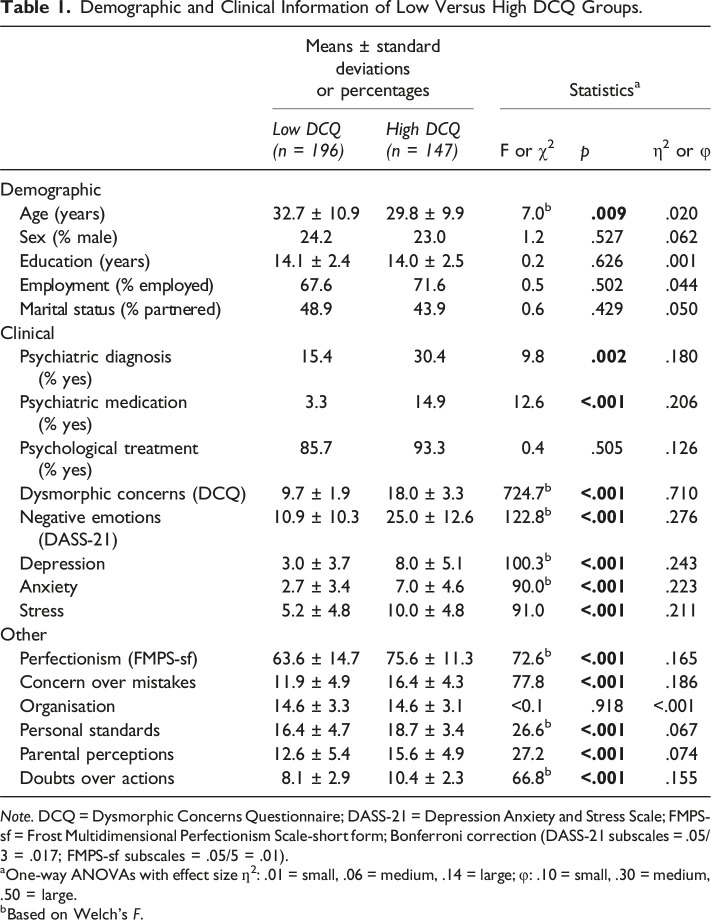 Multidimensional Perfectionism and Facial Symmetry, Attractiveness and Approachability: Comparing Those With High Versus Low Dysmorphic Concerns.