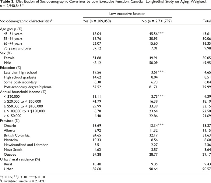 Functional Social Support Subtypes Are Associated With Executive Function in Middle-Aged and Older Adults: Findings From the Baseline Comprehensive Cohort of the Canadian Longitudinal Study on Aging.