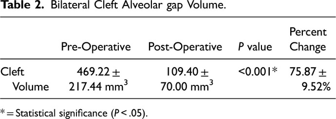 Autogenous Bilateral Cleft Alveolar Bone Grafting with rhBMP-2 and Cellular Bone Matrix.