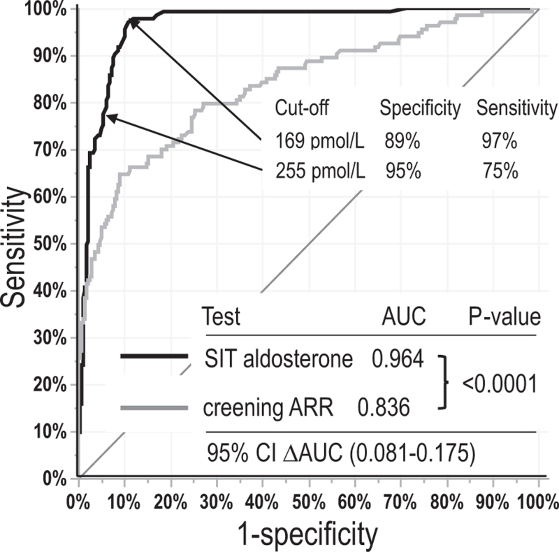 The saline infusion test with mass spectrometric measurements of aldosterone to confirm primary aldosteronism.