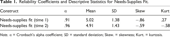 Detecting Change in Needs-Supplies Fit Through Reliable Change Methodology.