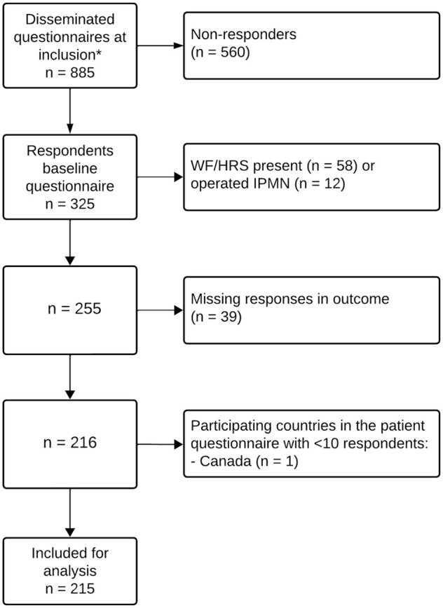 Patients' Attitude toward Less Frequent Surveillance of Low-Risk Pancreatic Cysts: A Multicenter European Cohort Study.