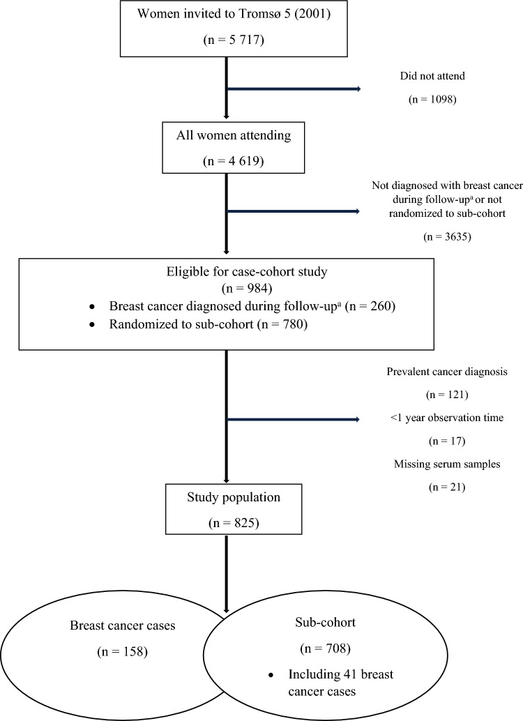 Higher pre-diagnostic serum syndecan-4 levels are associated with increased breast cancer risk: a case-cohort study.