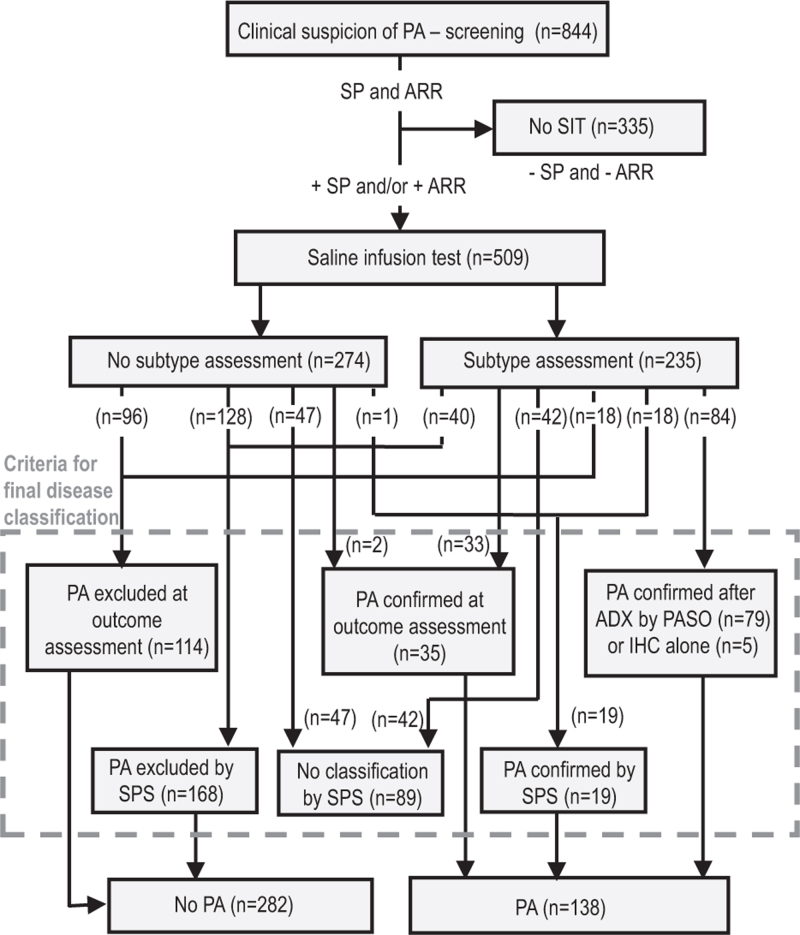 The saline infusion test with mass spectrometric measurements of aldosterone to confirm primary aldosteronism.